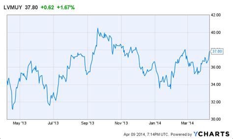 louis vuitton stock market price|louis vuitton moët hennessy stock.